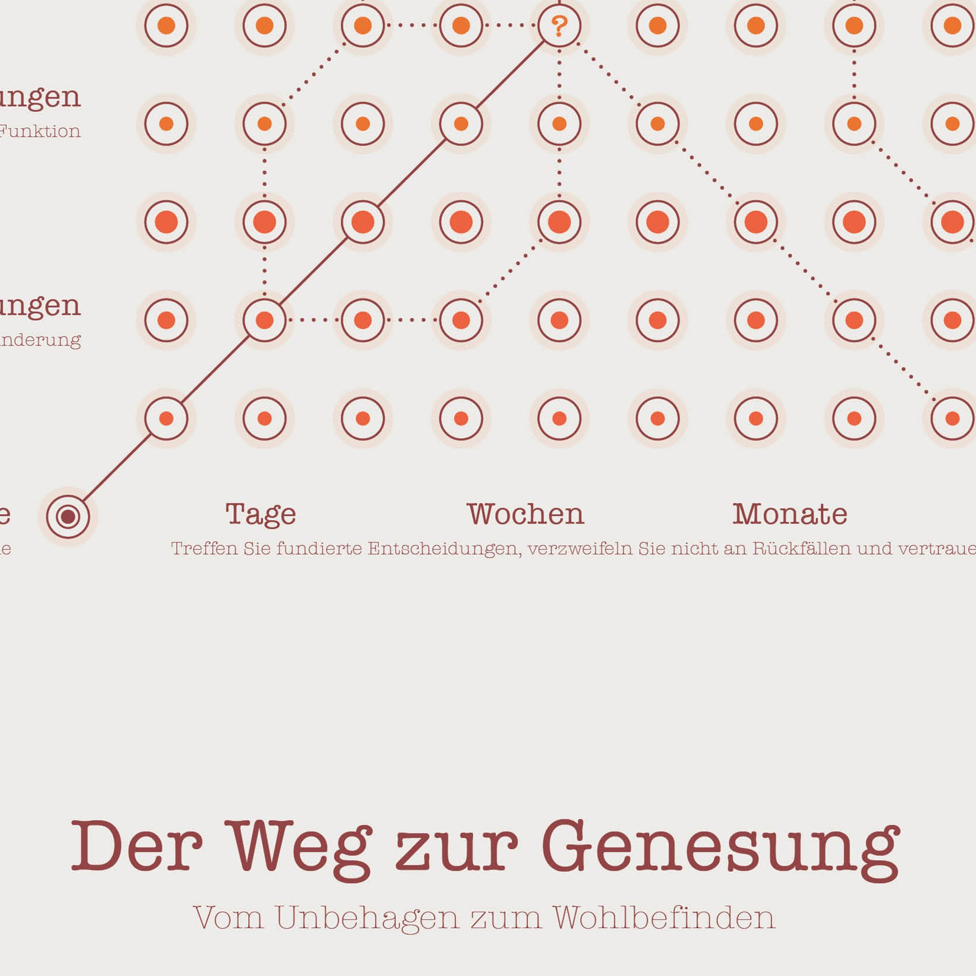 Der Weg zur Genesung