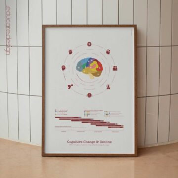 Cognitive Change and Decline Chart - How Changes in Cognition may Affect Everyday Function