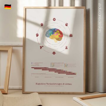 Frühe Gehirnentwicklung Anatomie-Chart für Praxen und Kliniken